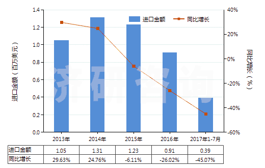 2013-2017年7月中國其他橡膠塑料制外底及鞋面防水靴(鞋面與鞋底非用縫鉚釘旋塞等類似方法連結(jié)的)(HS64019900)進口總額及增速統(tǒng)計